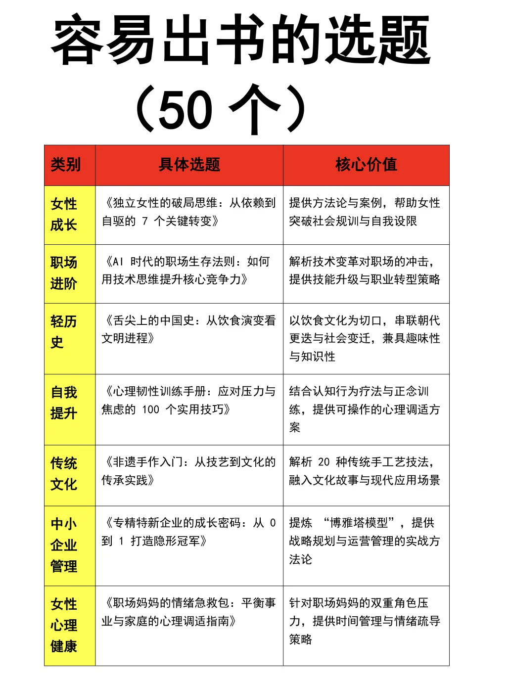 2025年50个容易出书的选题❗选对了吗！