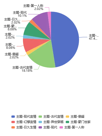 9月 第38周，番茄女频，新书榜分析