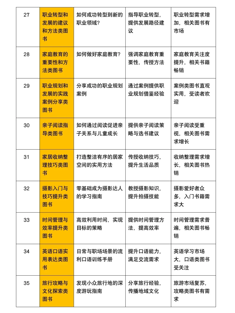 出书必看❗️2025年容易出书的选题方向