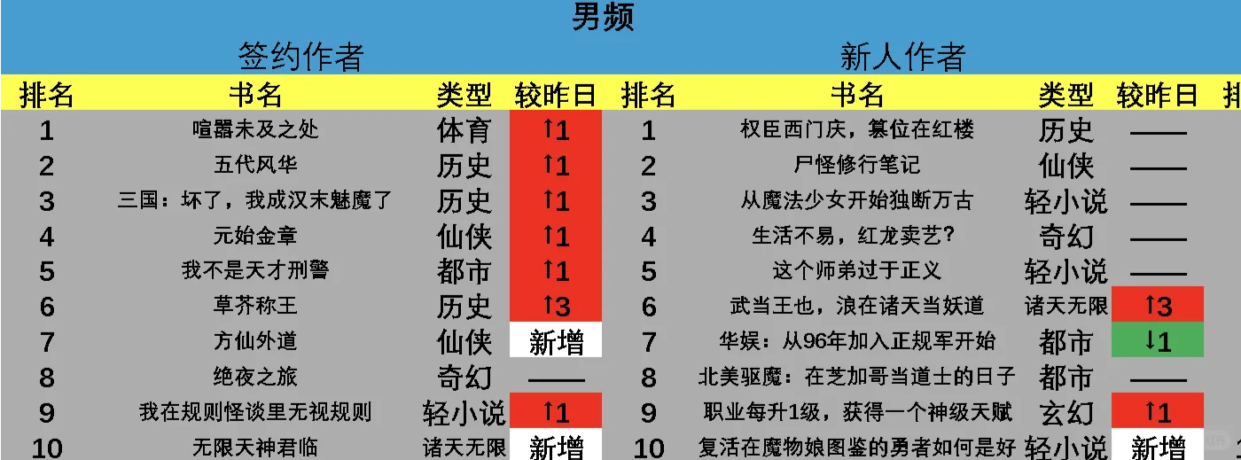 【简要分析】9.11起点新书榜TOP10