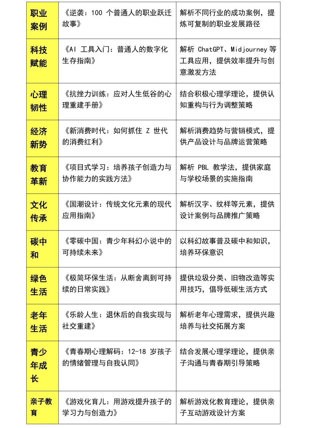 2025年50个容易出书的选题❗选对了吗！