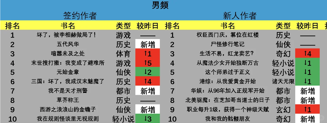 【简要分析】9.8起点新书榜TOP10