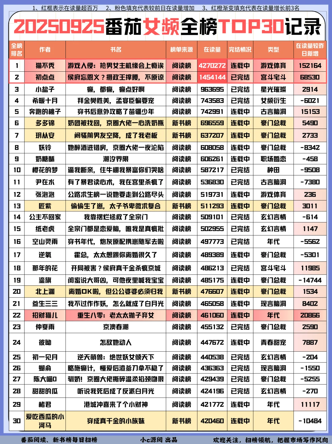 0925番茄扫榜-最近老书的流量都比较好❗️