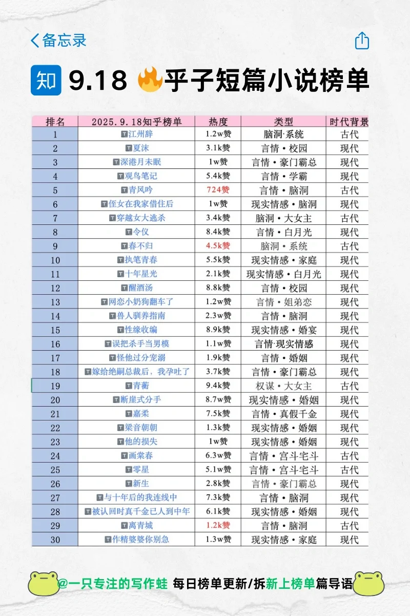 9月18日 乎子短篇小说热度榜（有原文）