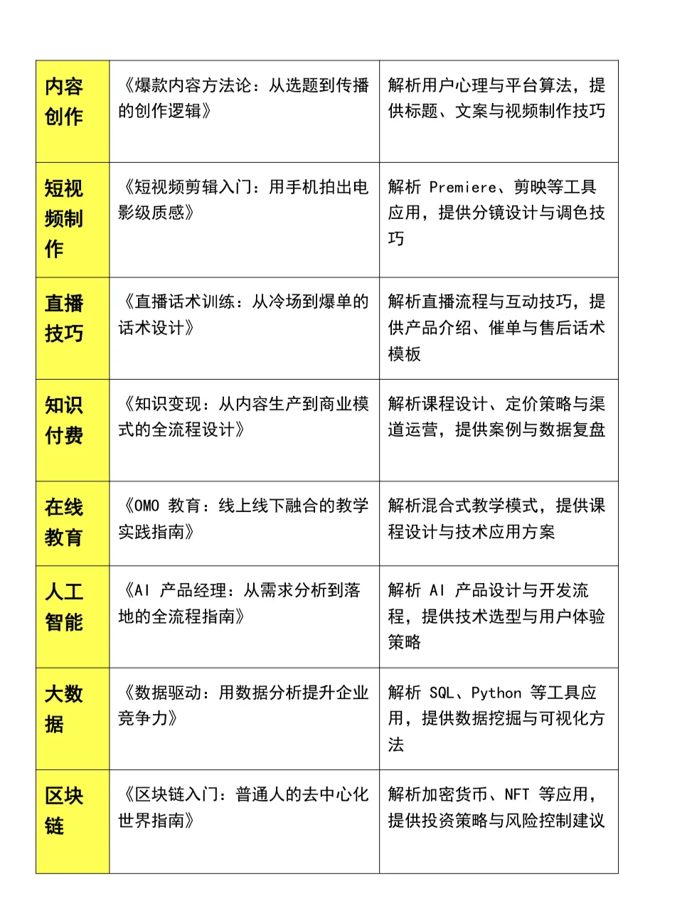2025年50个容易出书的选题❗选对了吗！