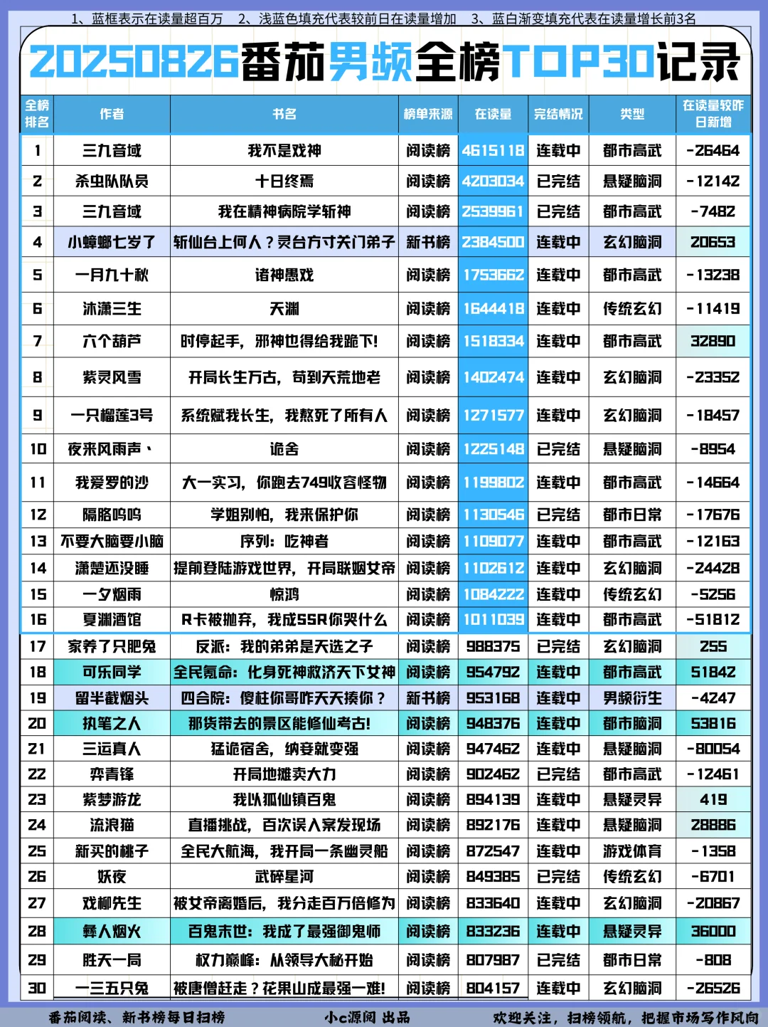 0826番茄扫榜-暑假结束整体流量在下滑❗️