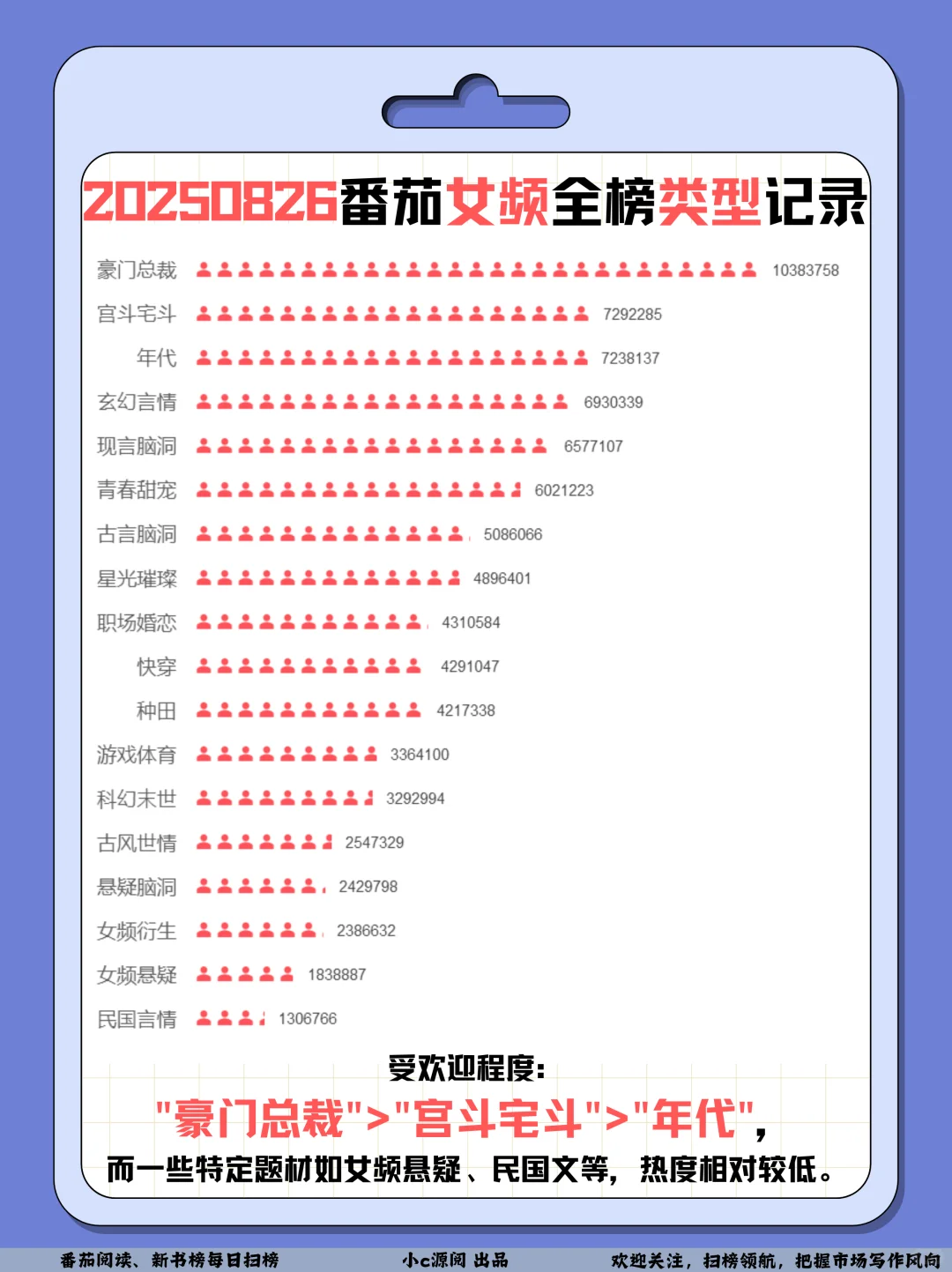 0826番茄扫榜-暑假结束整体流量在下滑❗️