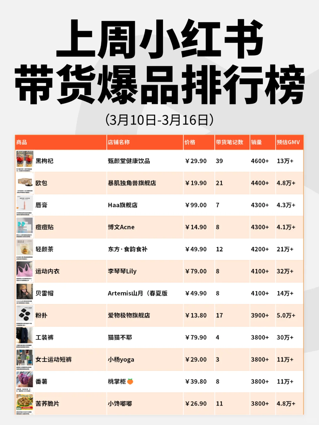 小红书3月10日-3月16日带货爆品榜🎉