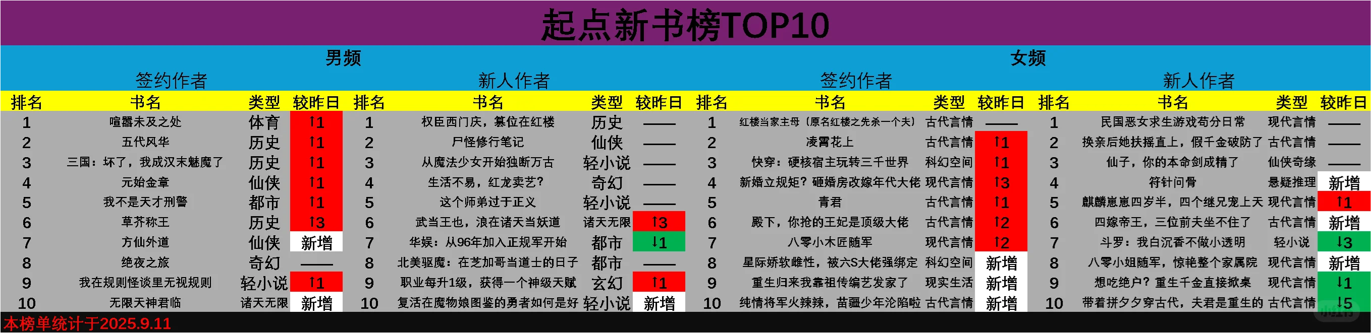 【简要分析】9.11起点新书榜TOP10