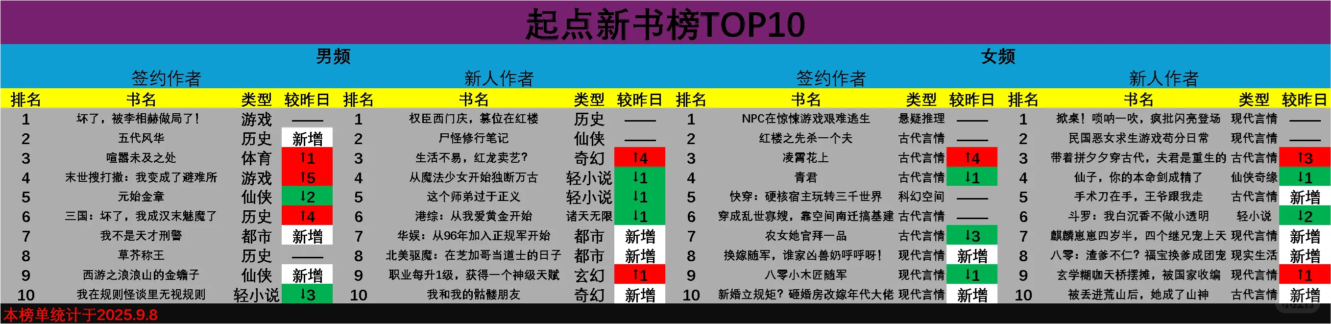 【简要分析】9.8起点新书榜TOP10