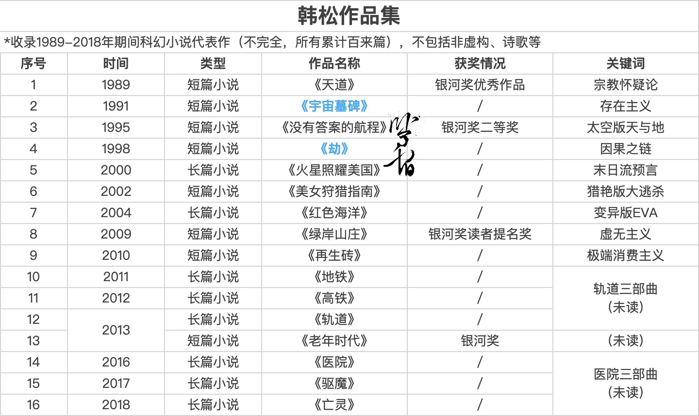 📚人物书单 | 中国科幻四大天王合辑