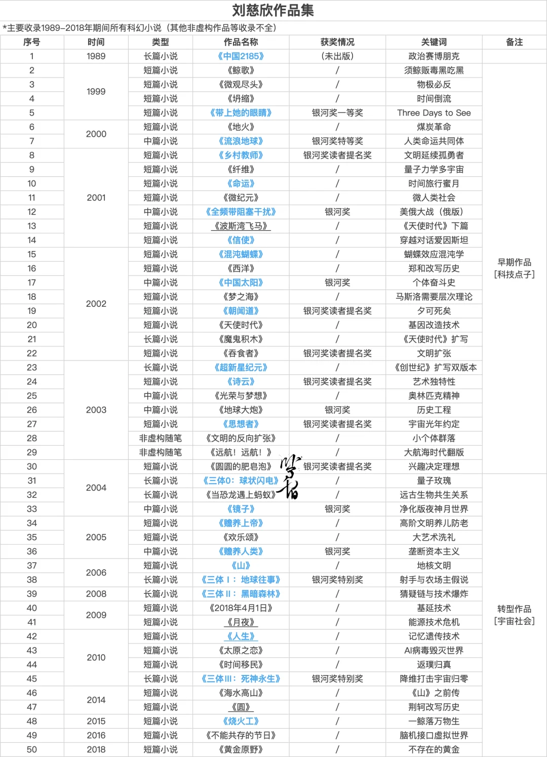 📚人物书单 | 中国科幻四大天王合辑