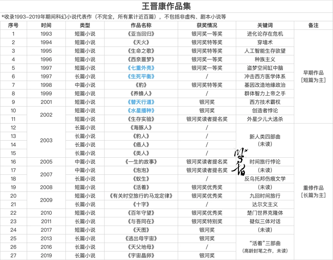 📚人物书单 | 中国科幻四大天王合辑