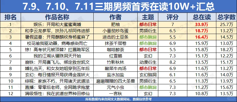 首秀4912本，谁懂爆款率只有千分之二的痛？