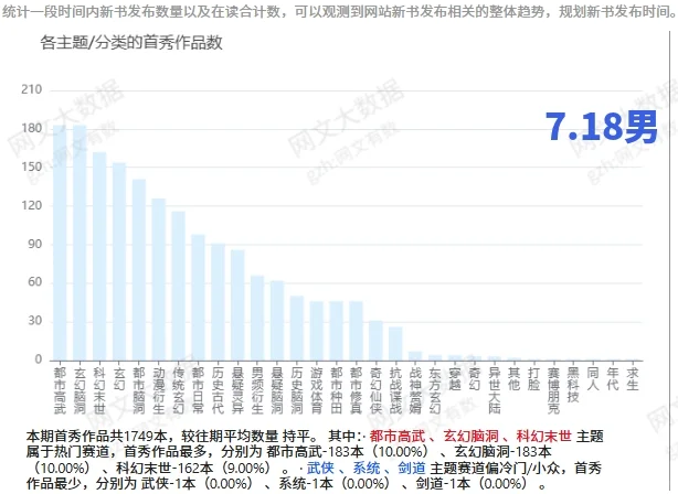 首秀4912本，谁懂爆款率只有千分之二的痛？