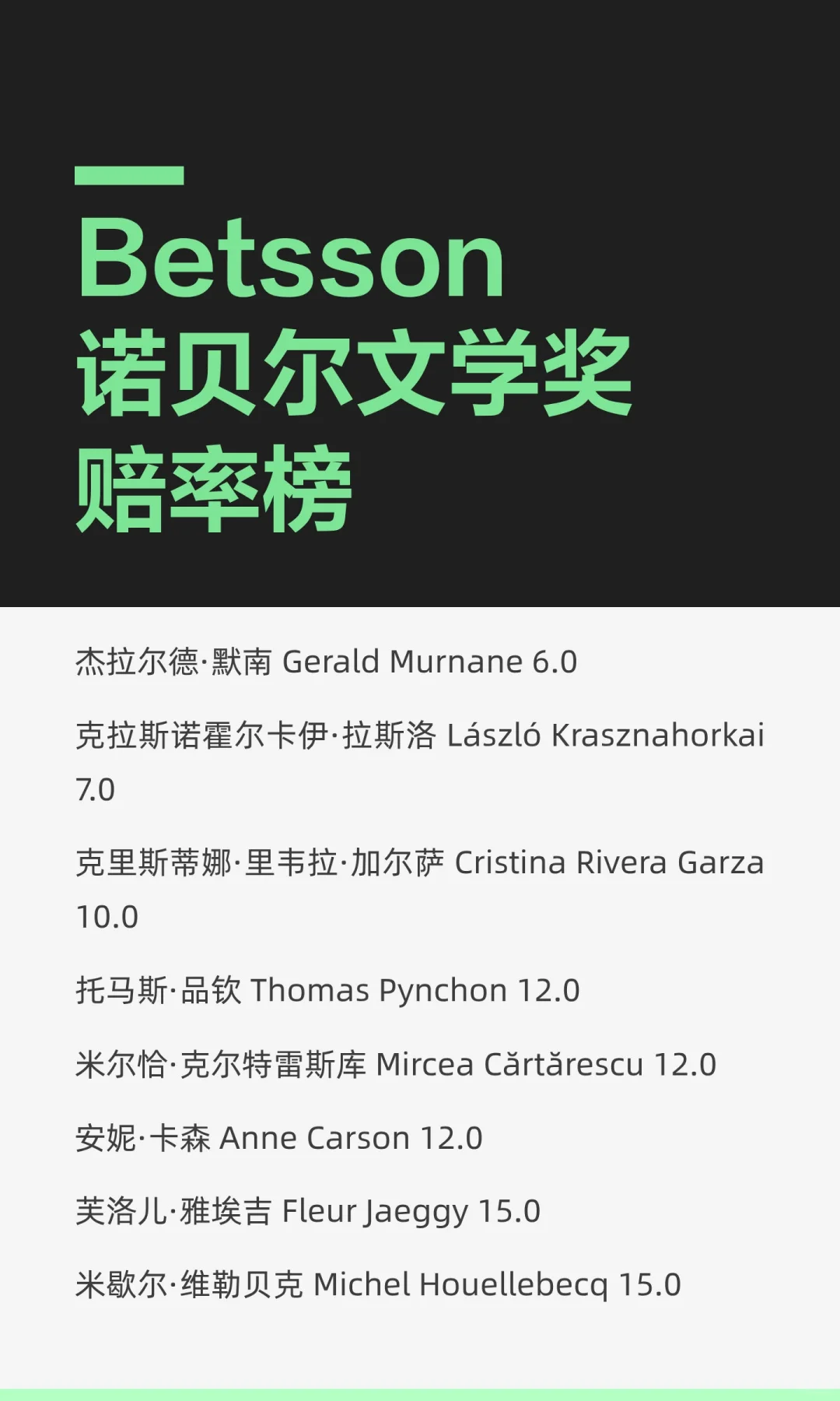 2025年Betsson 诺贝尔文学奖赔率榜