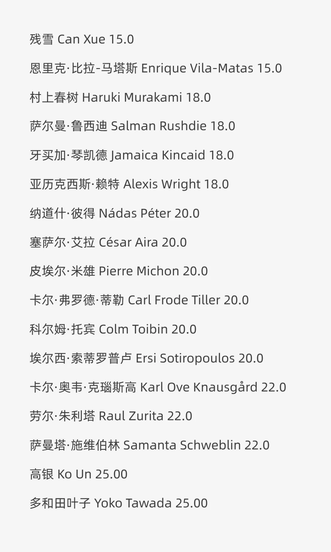 2025年Betsson 诺贝尔文学奖赔率榜