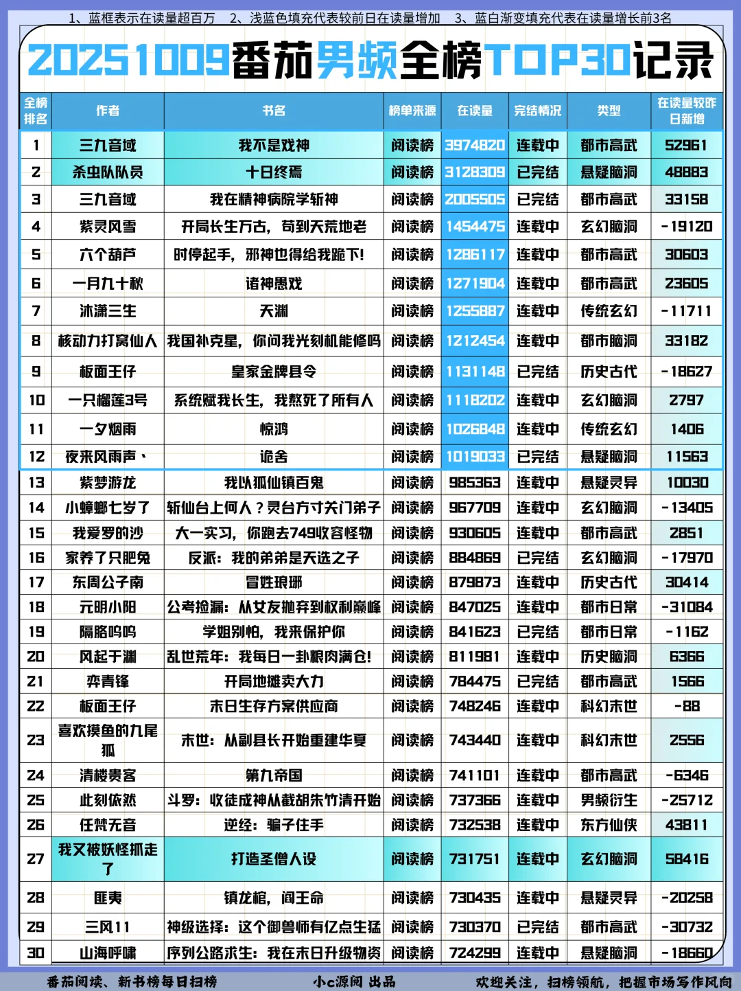 1009番茄扫榜-这本新霸总文百万在读❗️牛