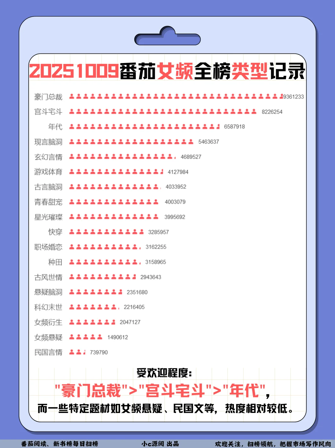 1009番茄扫榜-这本新霸总文百万在读❗️牛