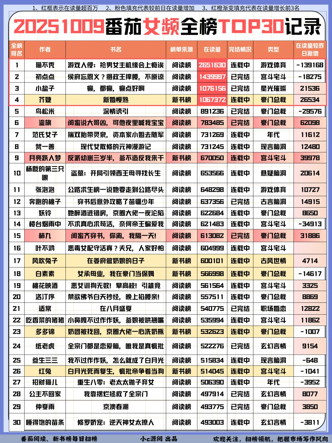 1009番茄扫榜-这本新霸总文百万在读❗️牛