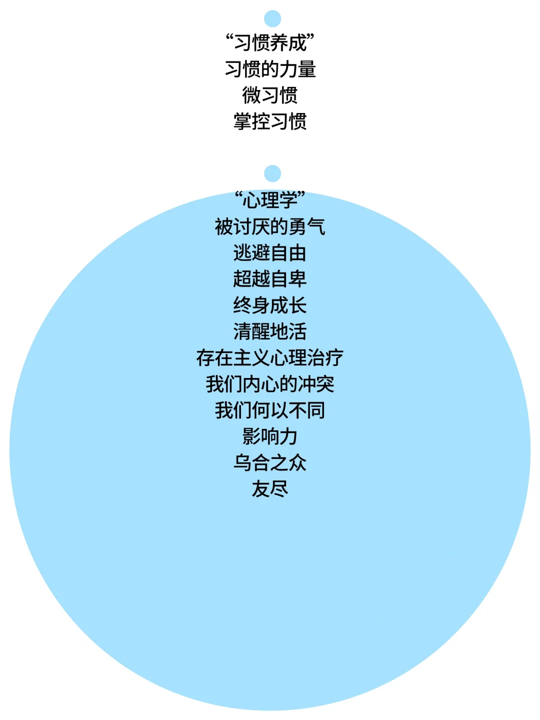 书单分享：通往自由清醒与独立的书单