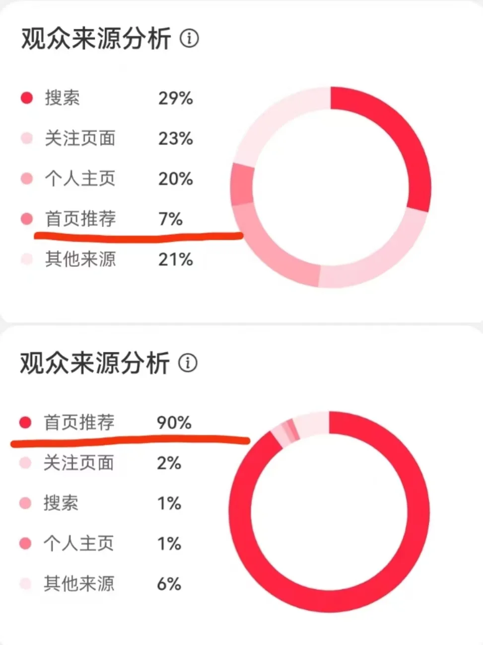 我只做了三件事，👏页推.荐从7%到90%