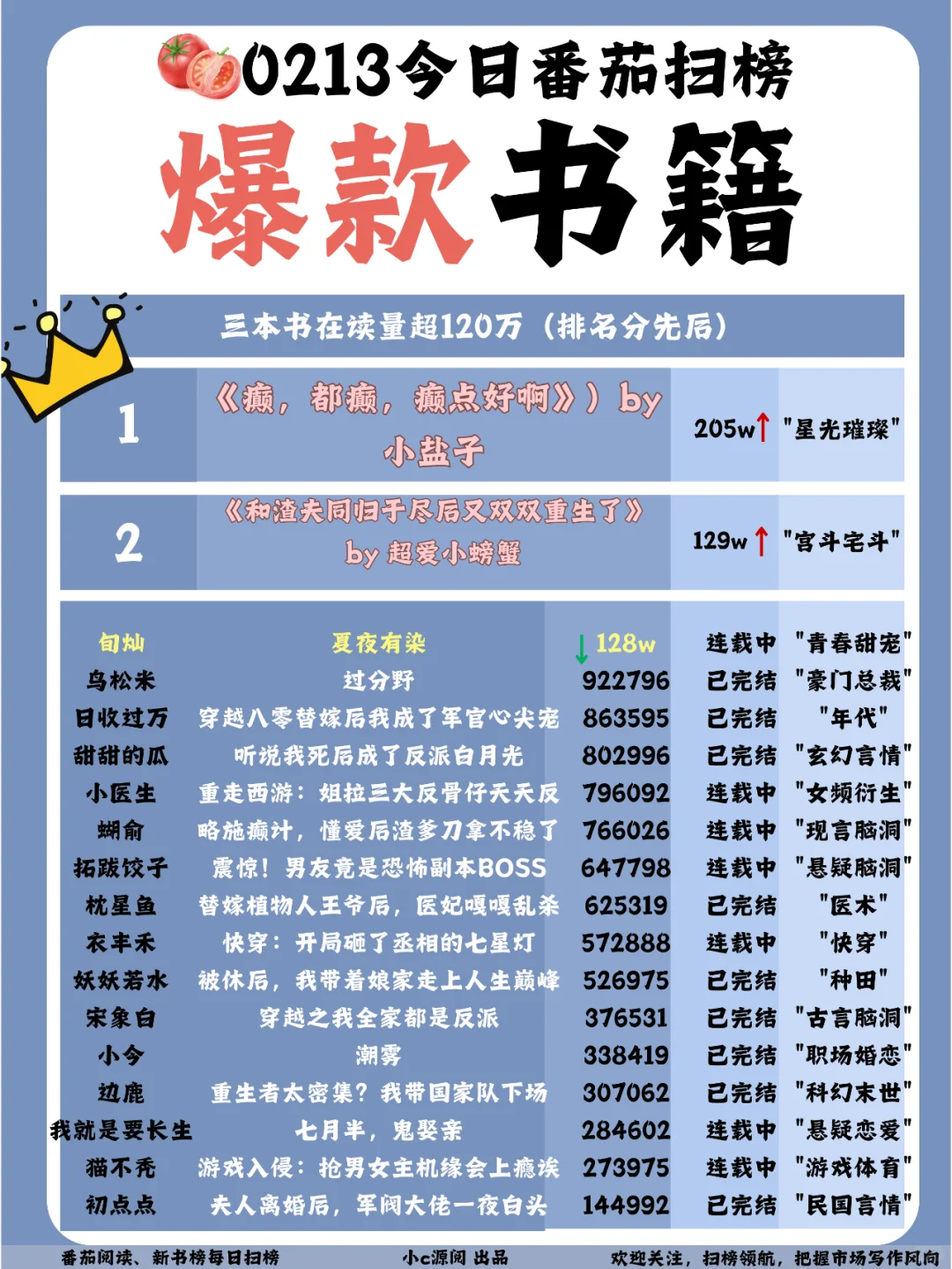 0213-番茄扫榜-4本书新上榜TOP10