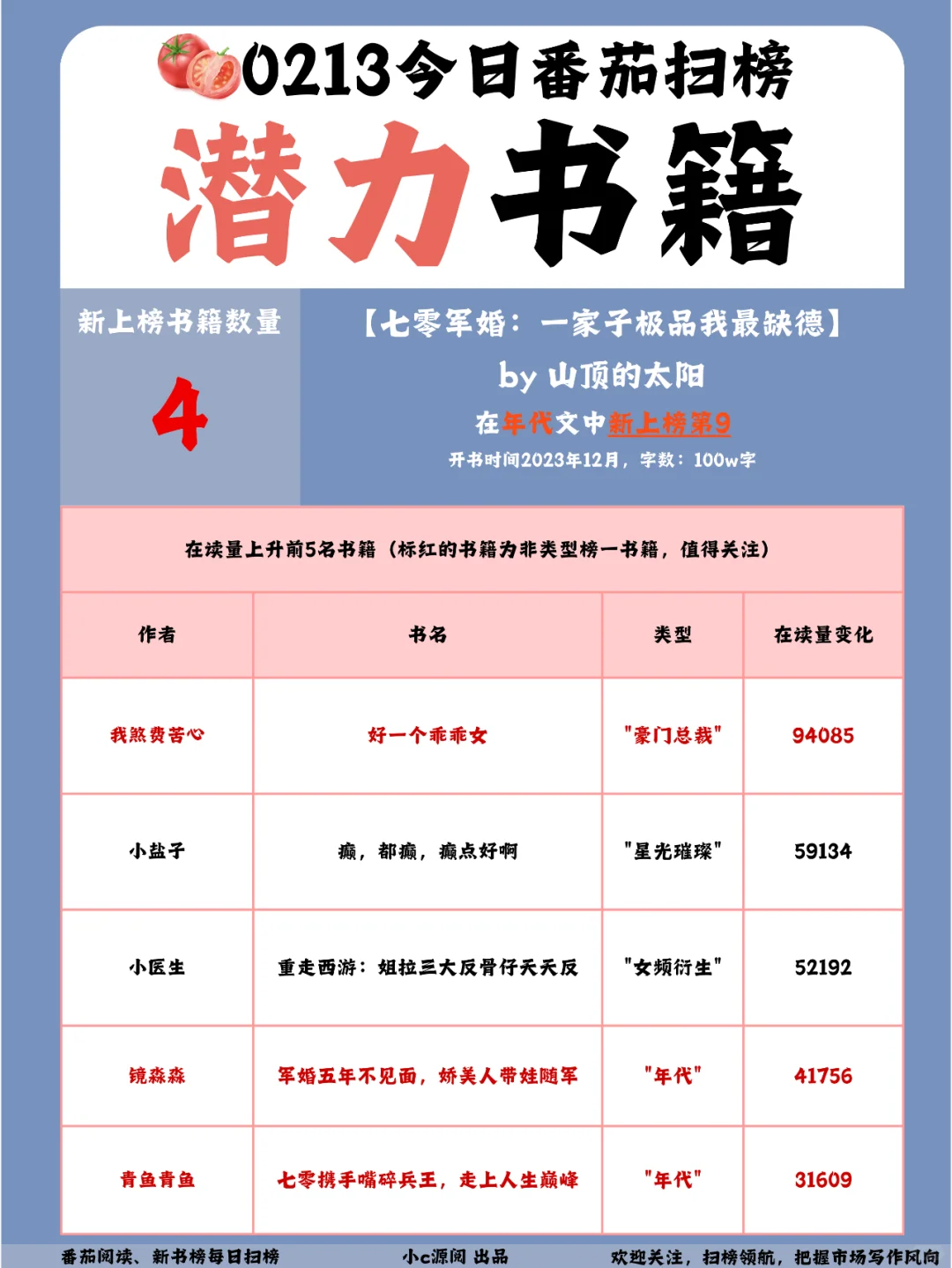 0213-番茄扫榜-4本书新上榜TOP10