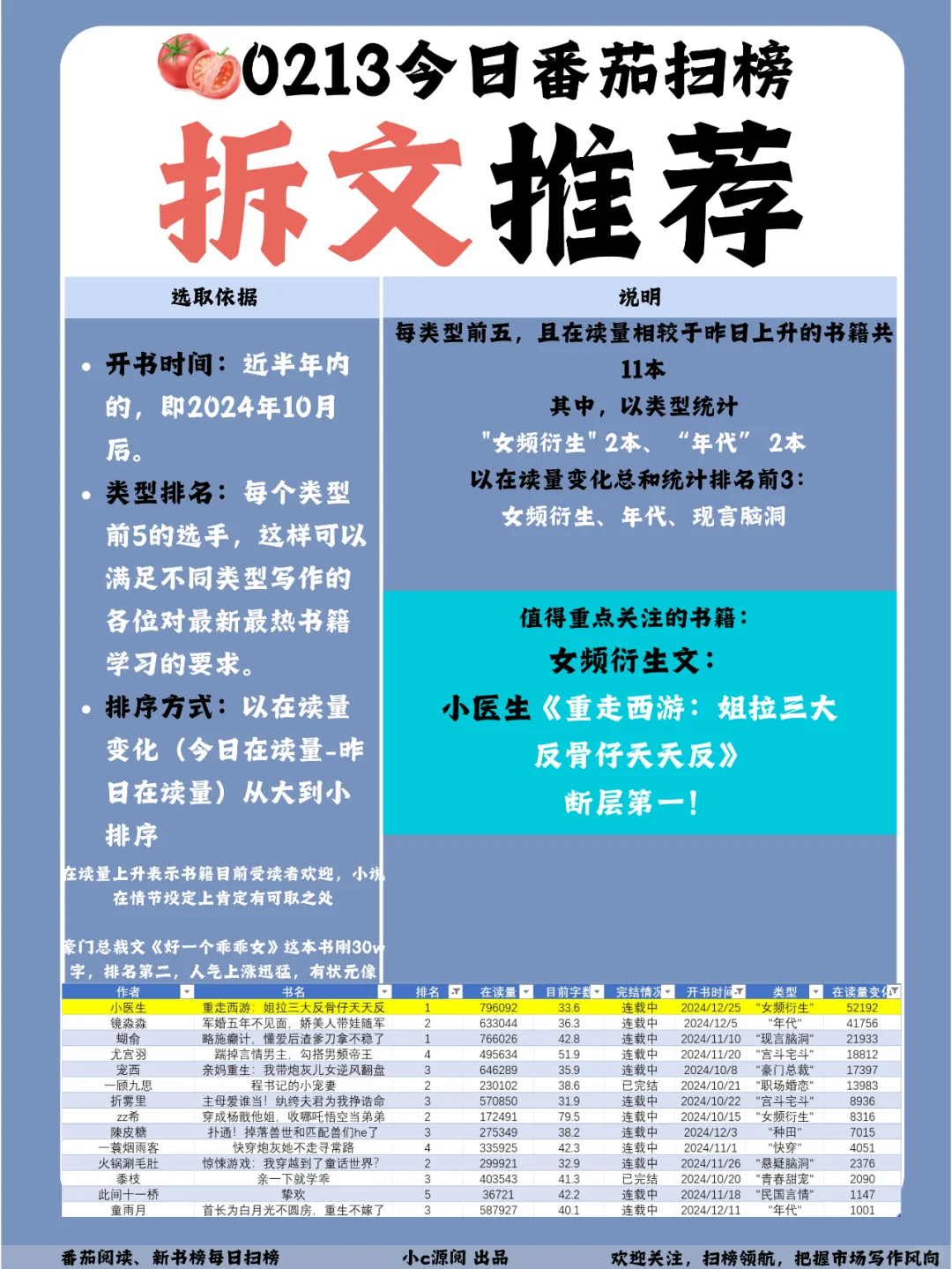 0213-番茄扫榜-4本书新上榜TOP10