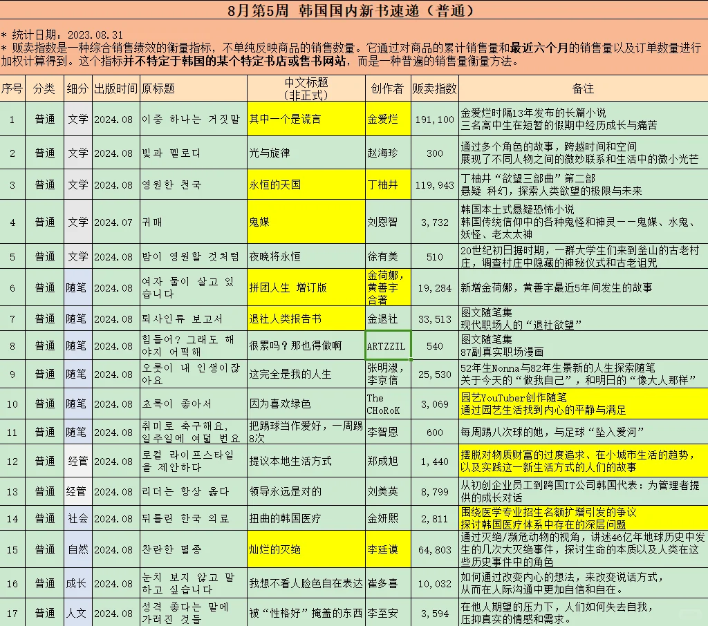 🇰🇷新书速递｜有金爱烂的一周，可太快乐了！