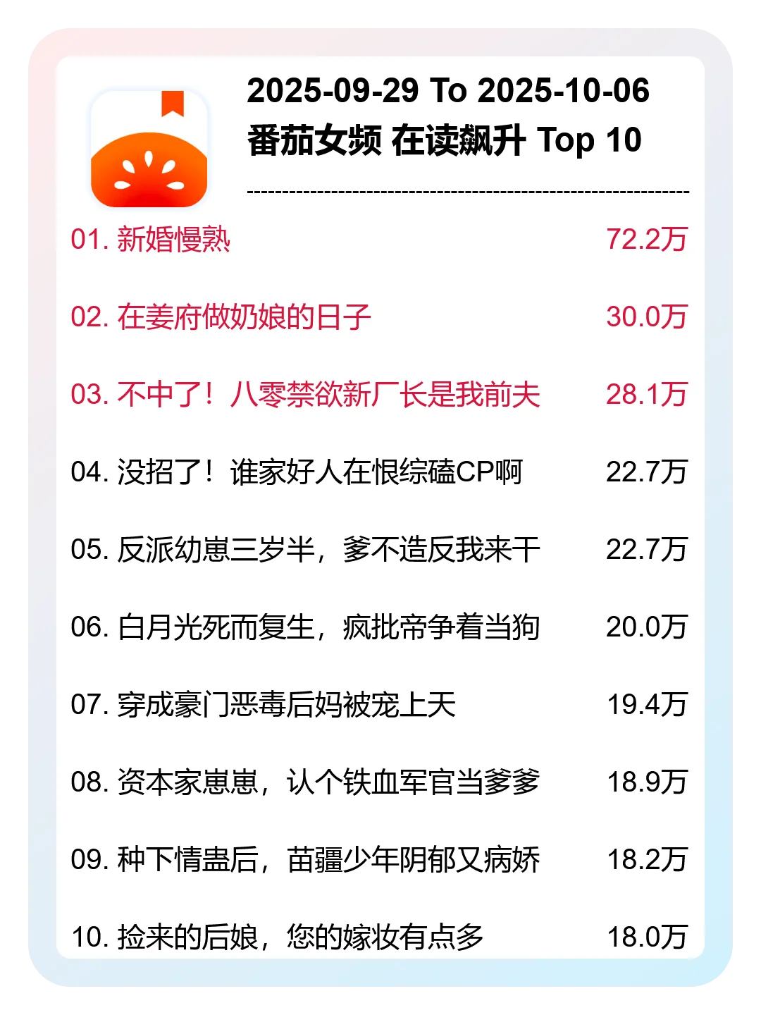 10月第40周，番茄女频，新书榜分析