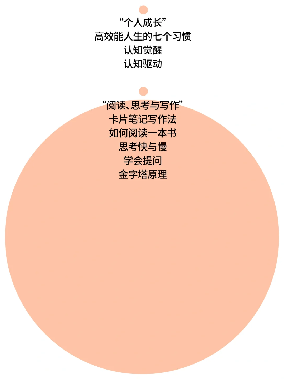 书单分享：通往自由清醒与独立的书单