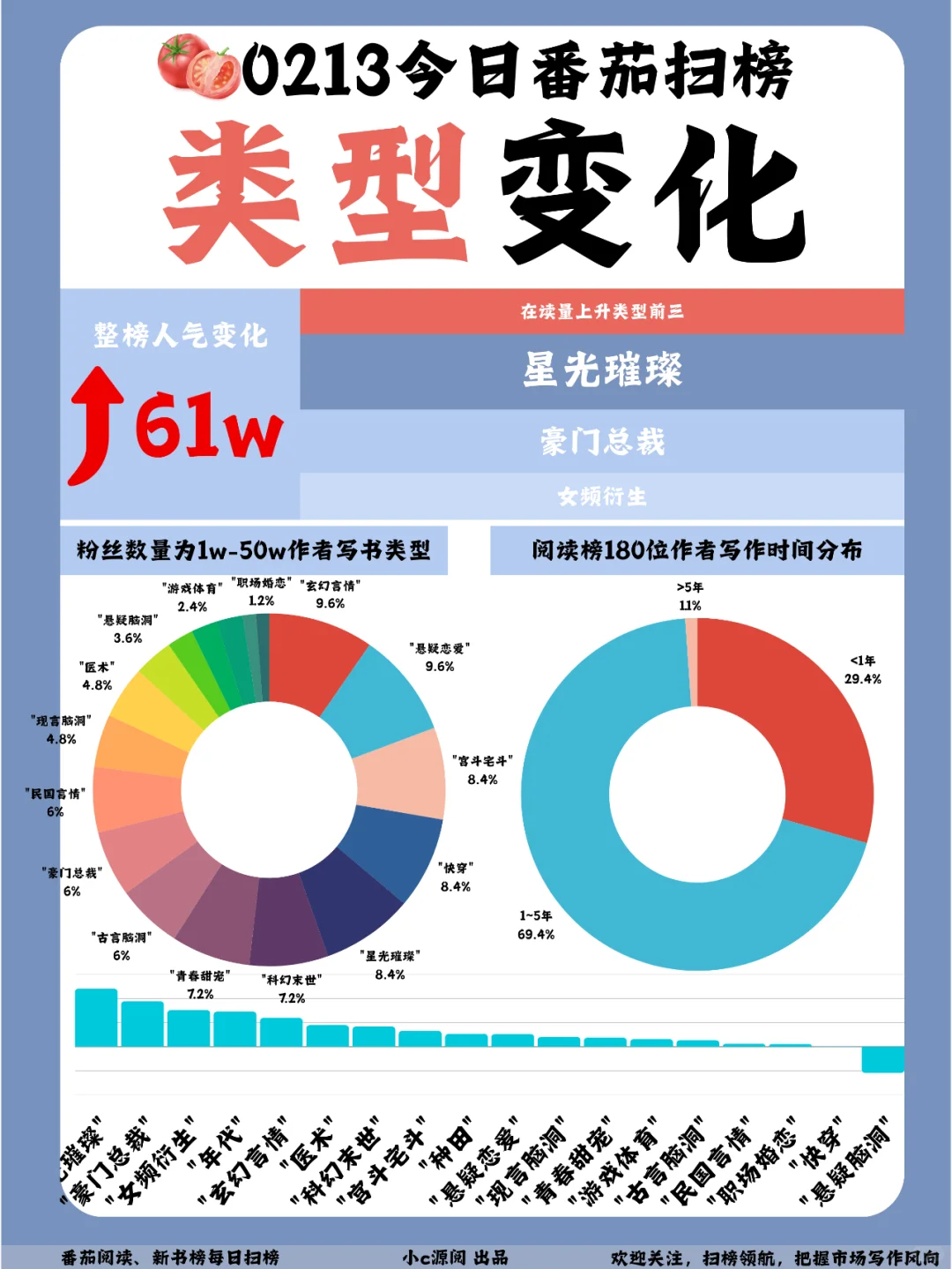 0213-番茄扫榜-4本书新上榜TOP10