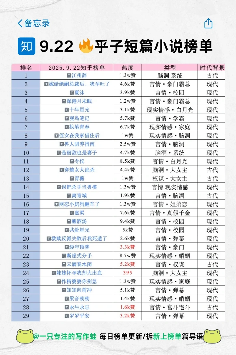 🔥9月22日 乎子短篇小说热度榜（有原文）