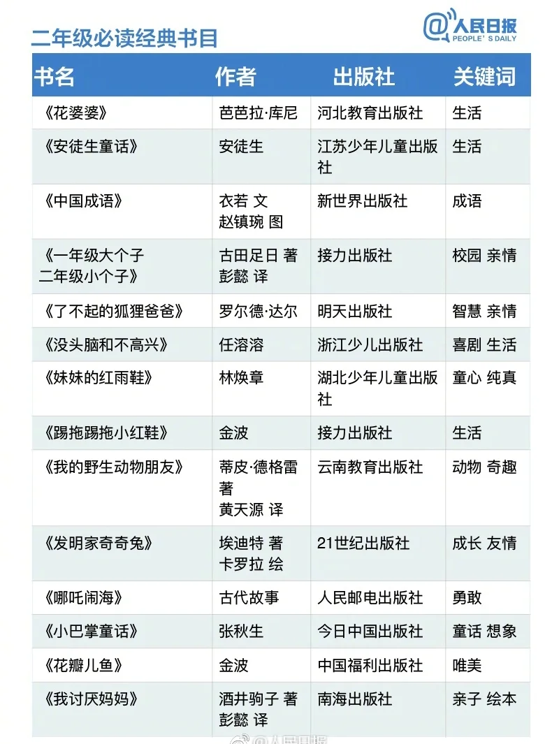 人民日报推荐1-6年级必读经典书单