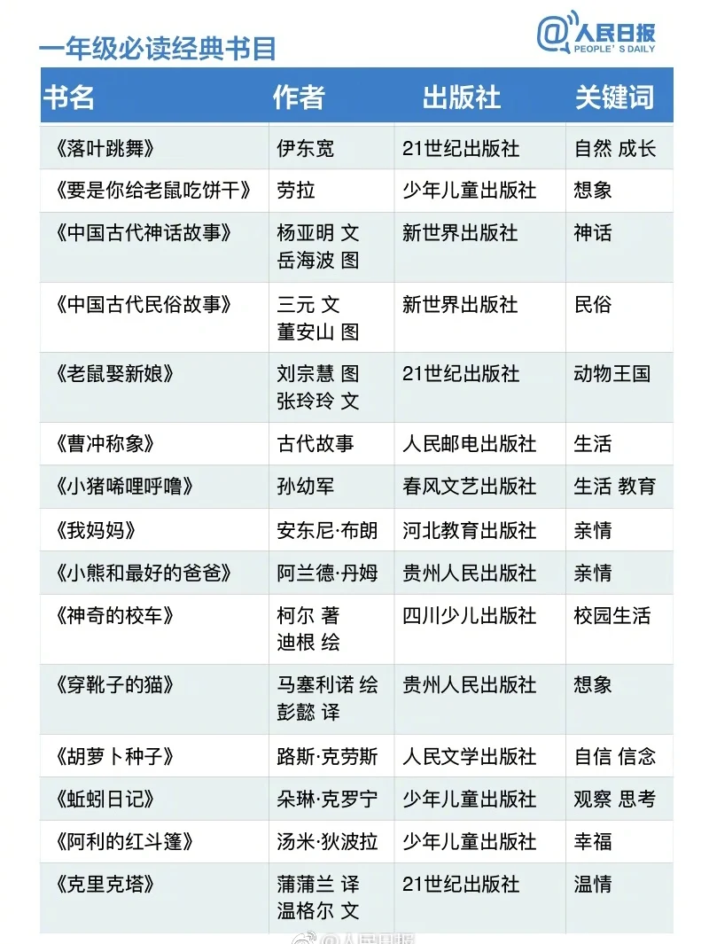 人民日报推荐1-6年级必读经典书单