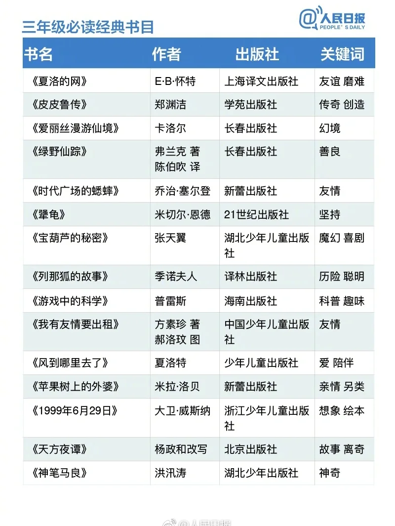 人民日报推荐1-6年级必读经典书单
