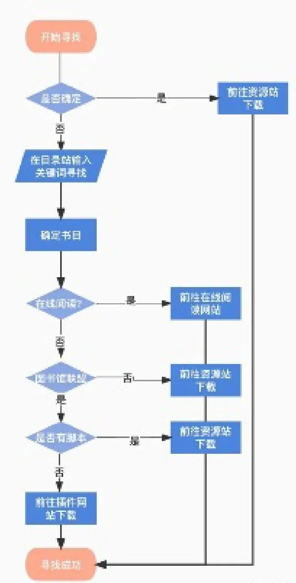 【建议收藏】十六万人收藏过电子书下载攻略