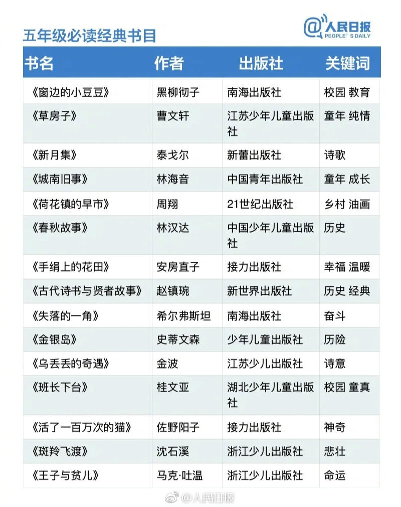 人民日报推荐1-6年级必读经典书单
