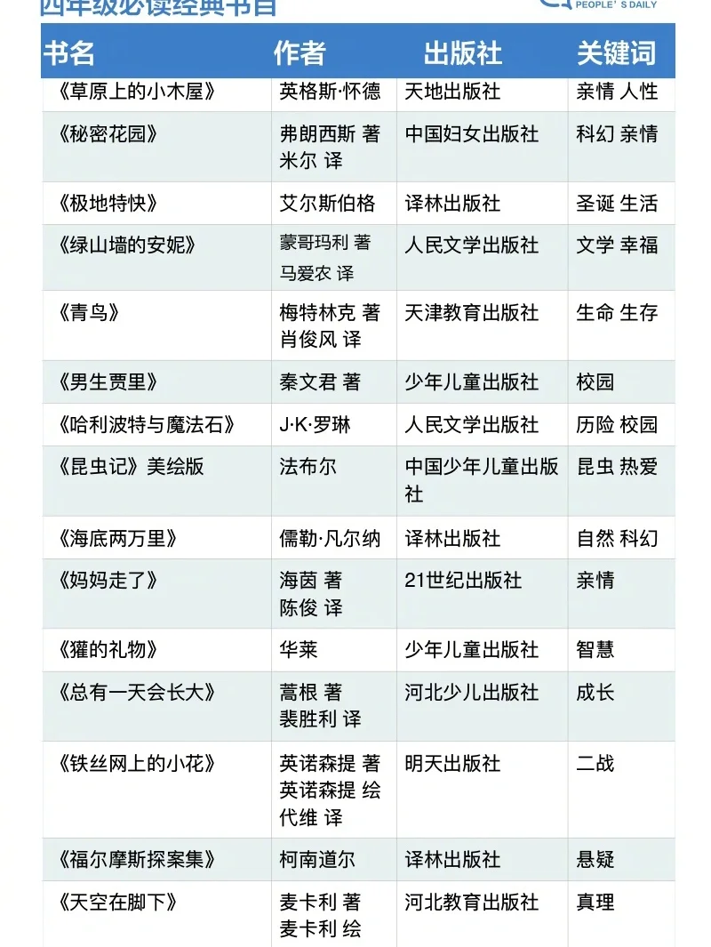 人民日报推荐1-6年级必读经典书单