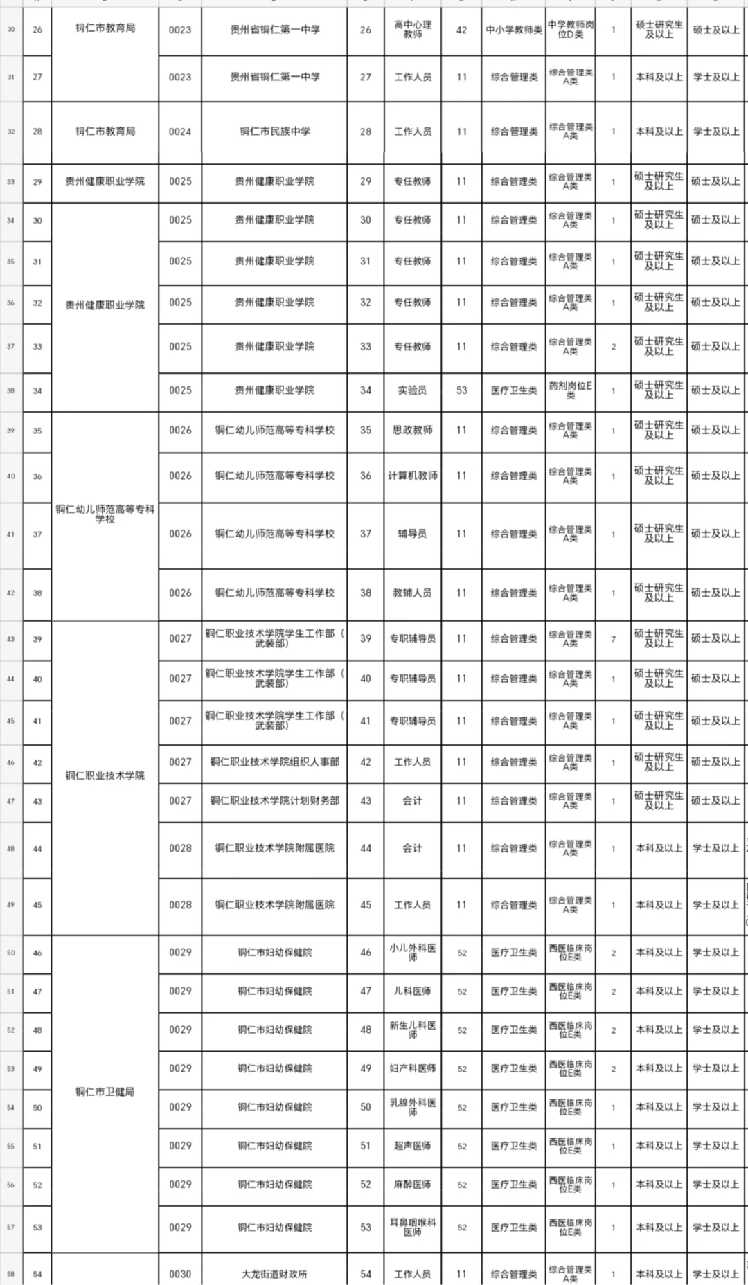 2025年公开招聘铜仁市招聘事业单位人员