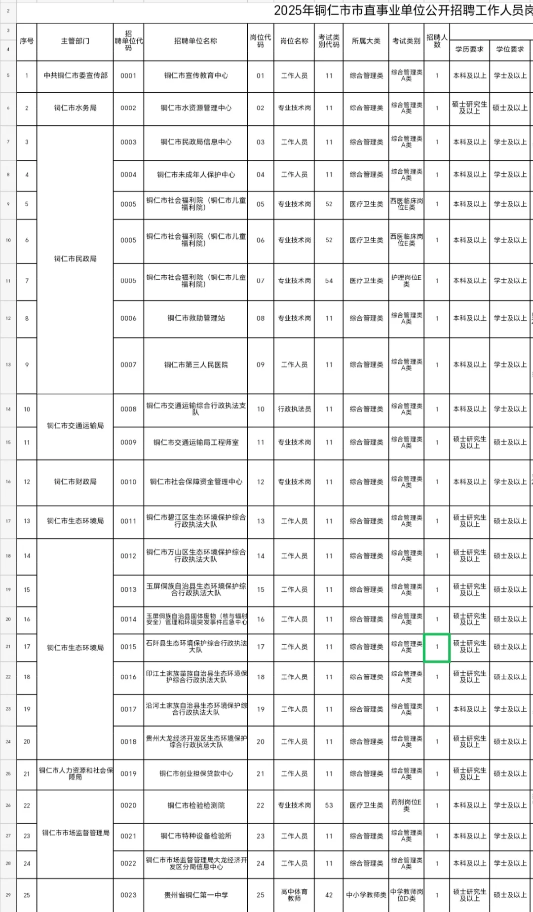 2025年公开招聘铜仁市招聘事业单位人员
