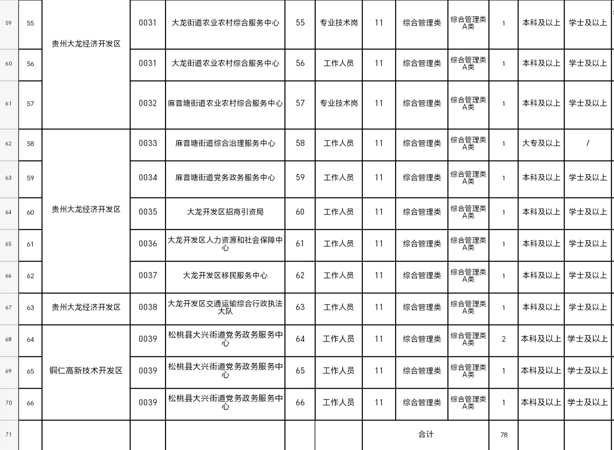 2025年公开招聘铜仁市招聘事业单位人员