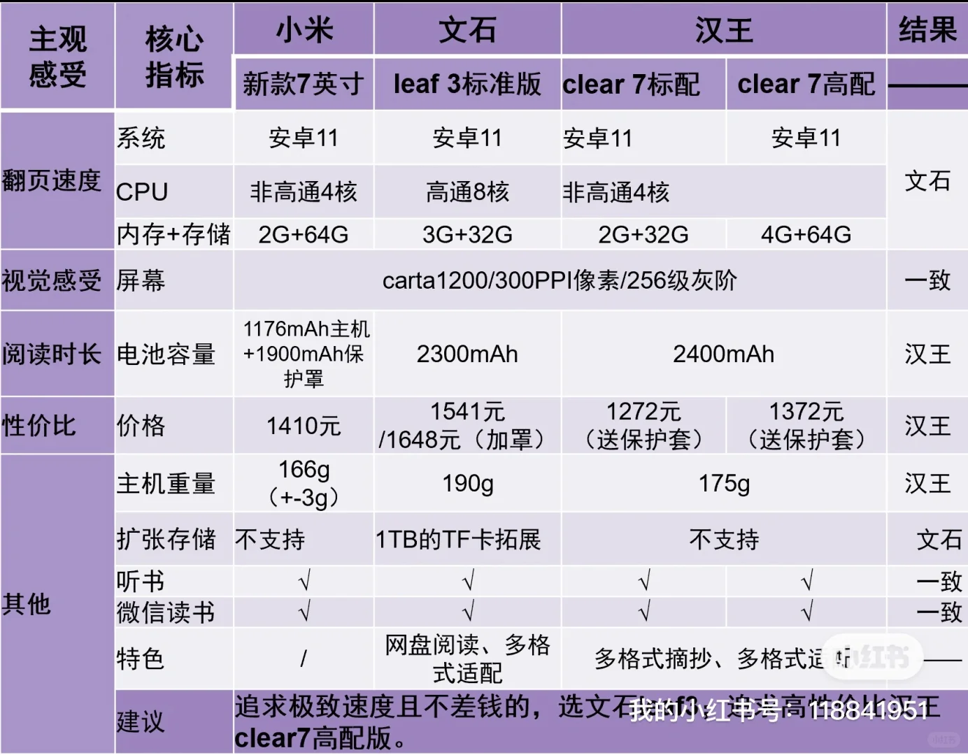 kindle替代电子书，选购思路（附3款详细比对）