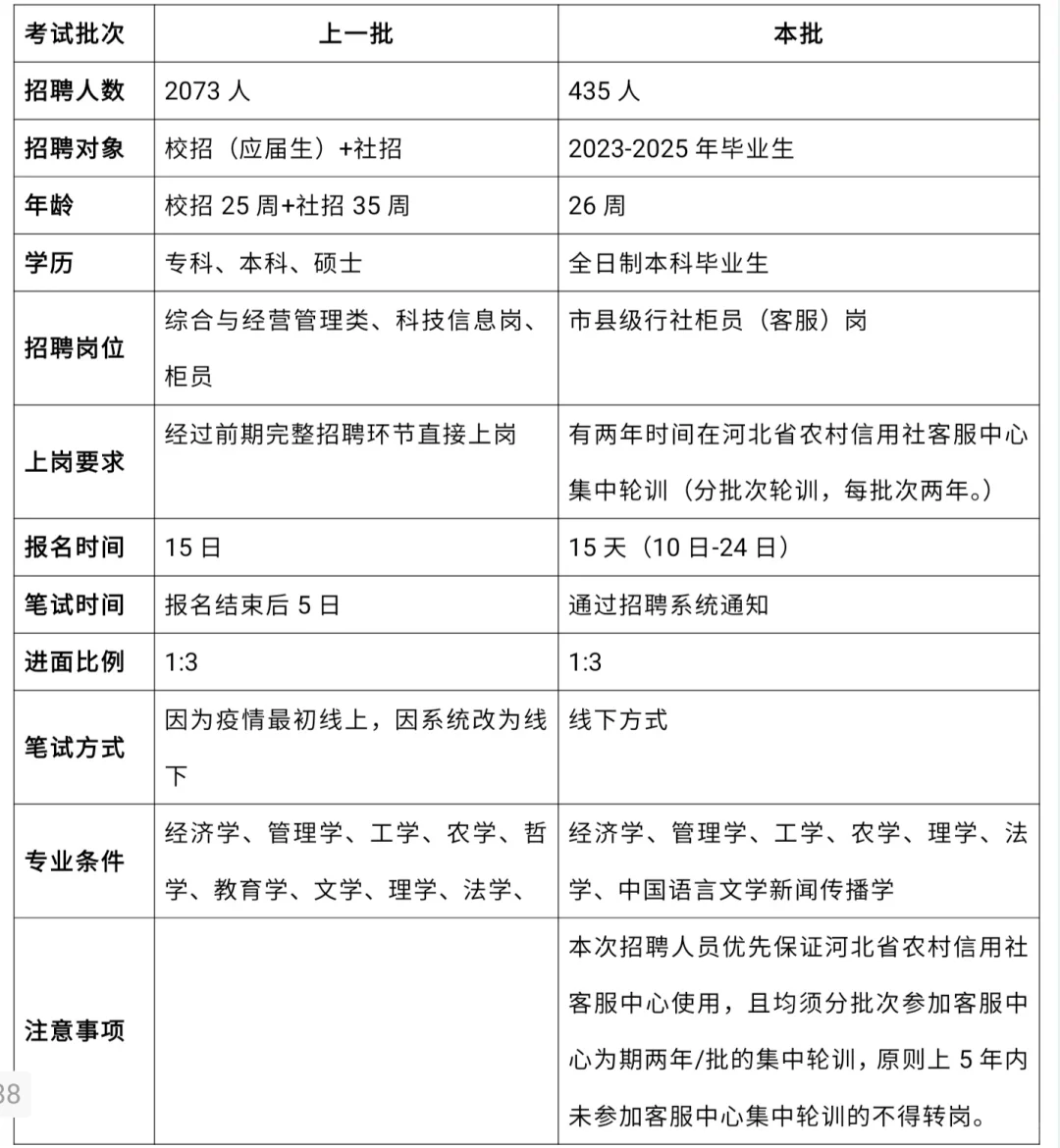 25年河北农信招聘与上批对比，完善备考策略