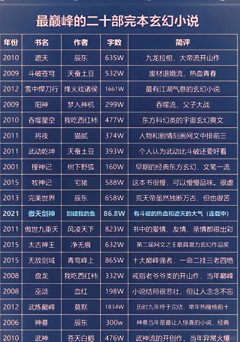最巅峰二十本玄幻小说，必读书单