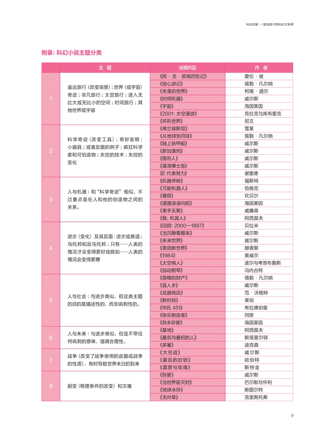 📚科幻小说主题分类（附书单推荐）