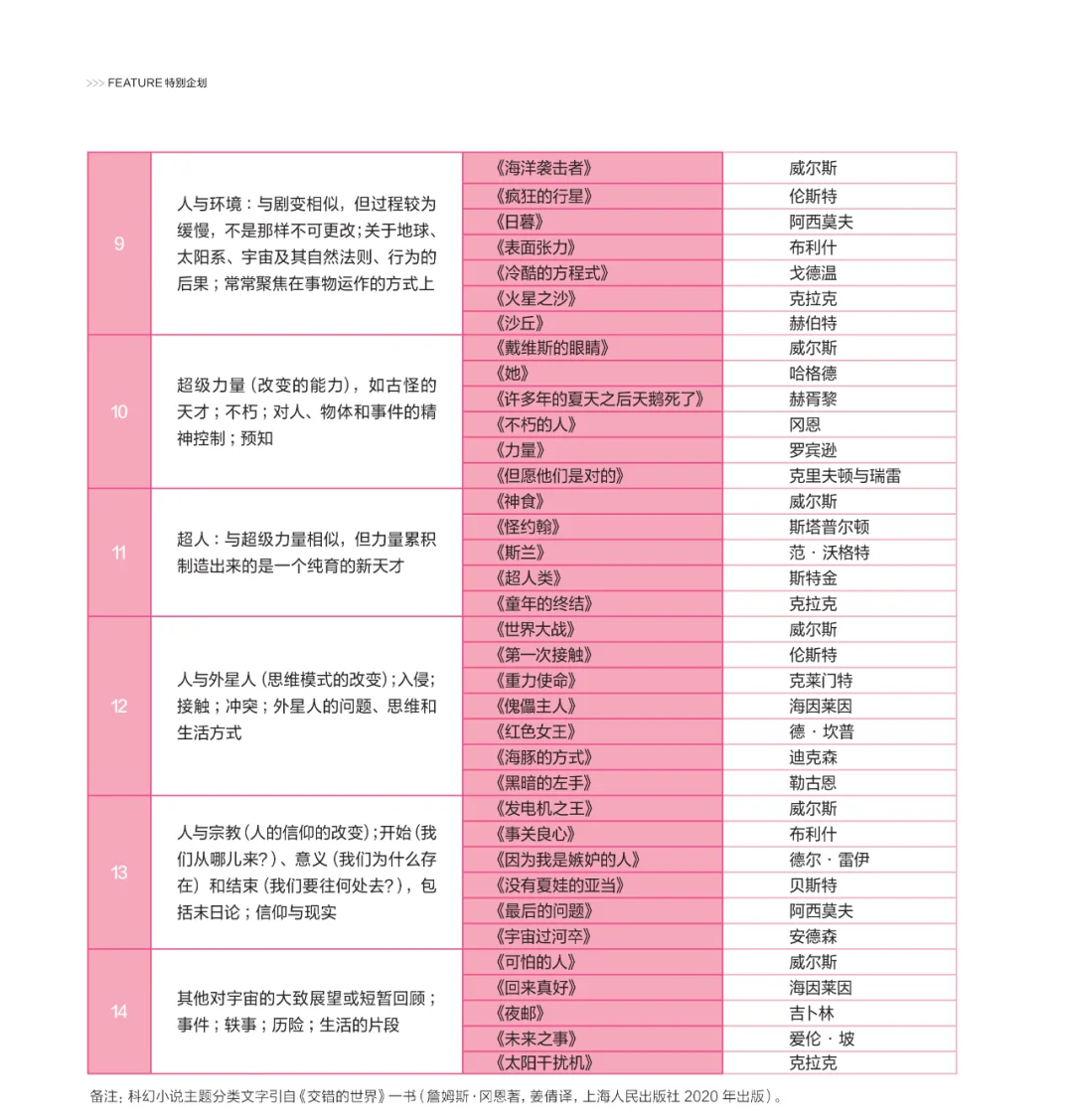 📚科幻小说主题分类（附书单推荐）