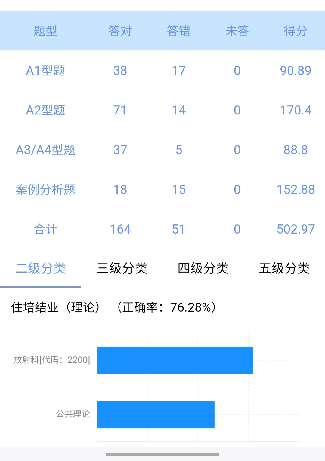 国家医学电子书包第二次模考记录