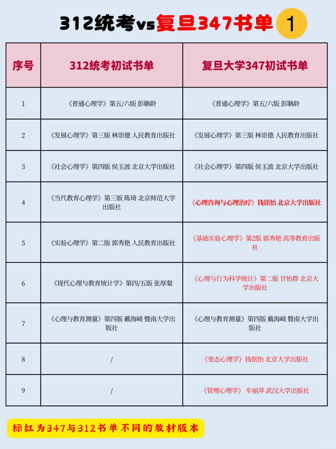 312想换347？复习不完了想换学校？看看书单